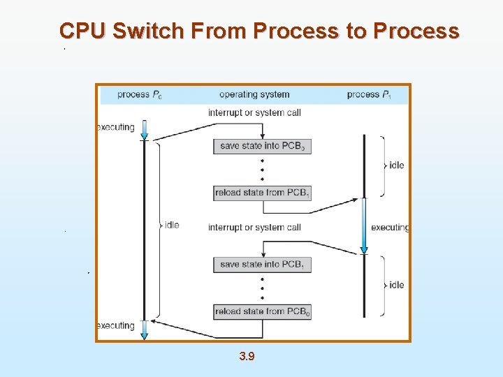 CPU Switch From Process to Process 3. 9 