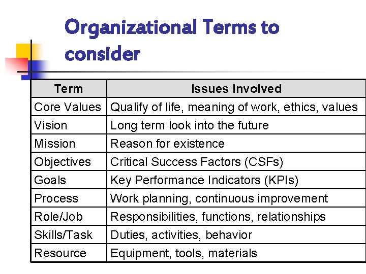 Organizational Terms to consider Term Issues Involved Core Values Qualify of life, meaning of