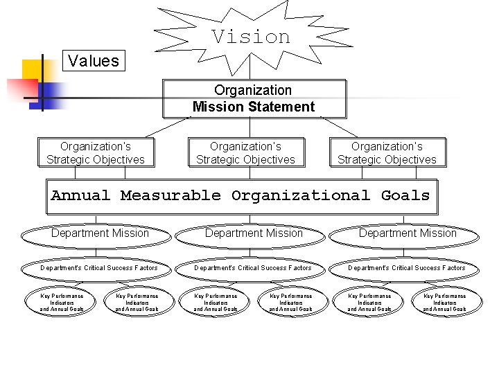 Vision Values Organization Mission Statement Organization’s Strategic Objectives Annual Measurable Organizational Goals Department Mission