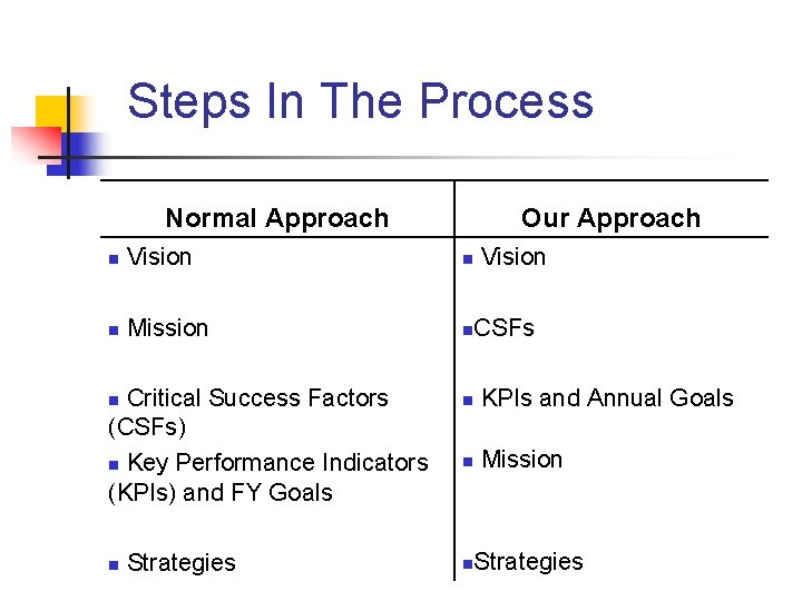 Steps In The Process Normal Approach Our Approach n Vision n n Mission n