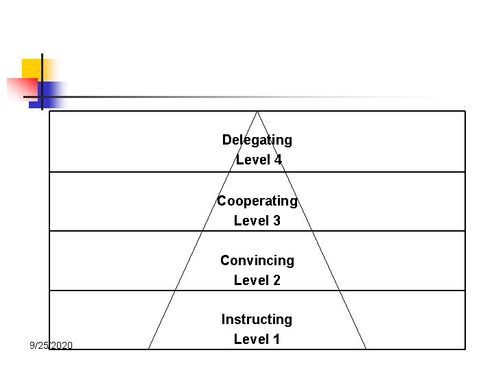 Delegating Level 4 Cooperating Level 3 Convincing Level 2 9/25/2020 Instructing Level 1 