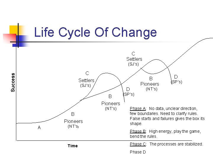 Life Cycle Of Change C Settlers (SJ’s) Success C B Pioneers Settlers (SJ’s) D