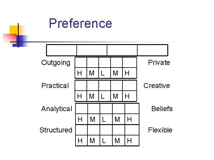 Preference Outgoing Private H M L M H Practical Creative H M L M