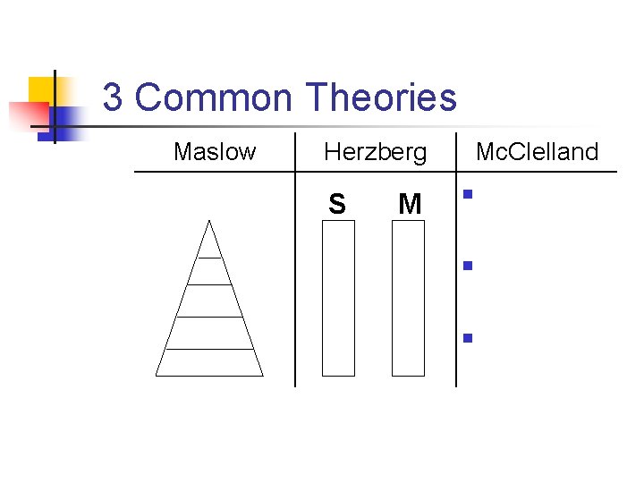 3 Common Theories Maslow Herzberg S M Mc. Clelland n n n 
