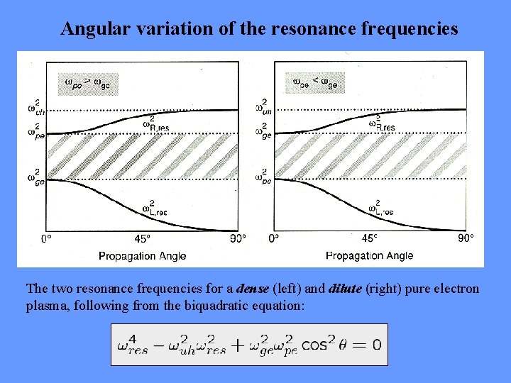 Angular variation of the resonance frequencies The two resonance frequencies for a dense (left)