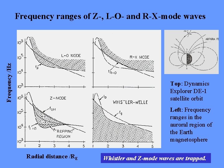 Frequency /Hz Frequency ranges of Z-, L-O- and R-X-mode waves Top: Dynamics Explorer DE-1