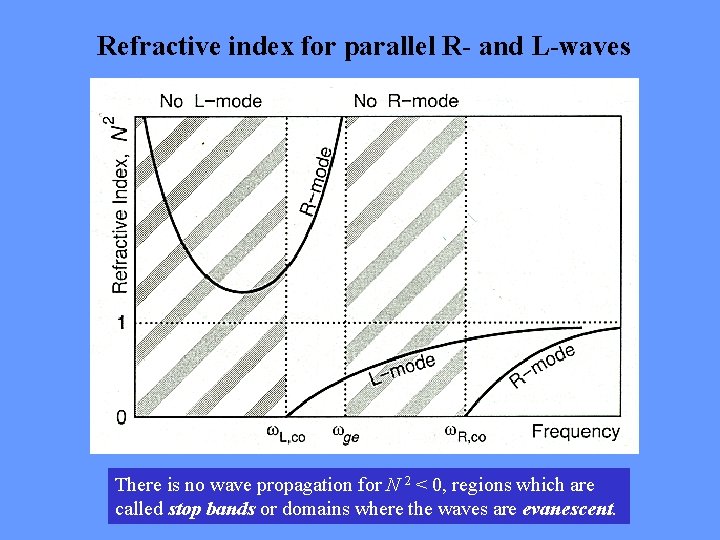 Refractive index for parallel R- and L-waves There is no wave propagation for N