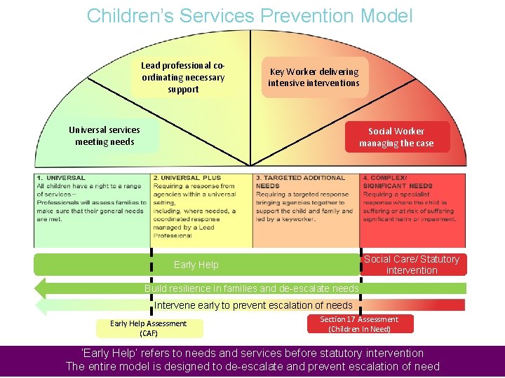 Children’s Services Prevention Model Lead professional coordinating necessary support Key Worker delivering intensive interventions