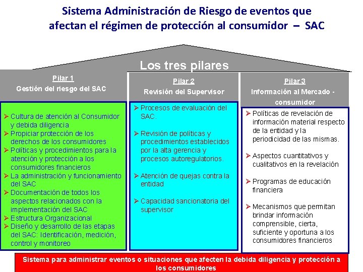 Sistema Administración de Riesgo de eventos que afectan el régimen de protección al consumidor