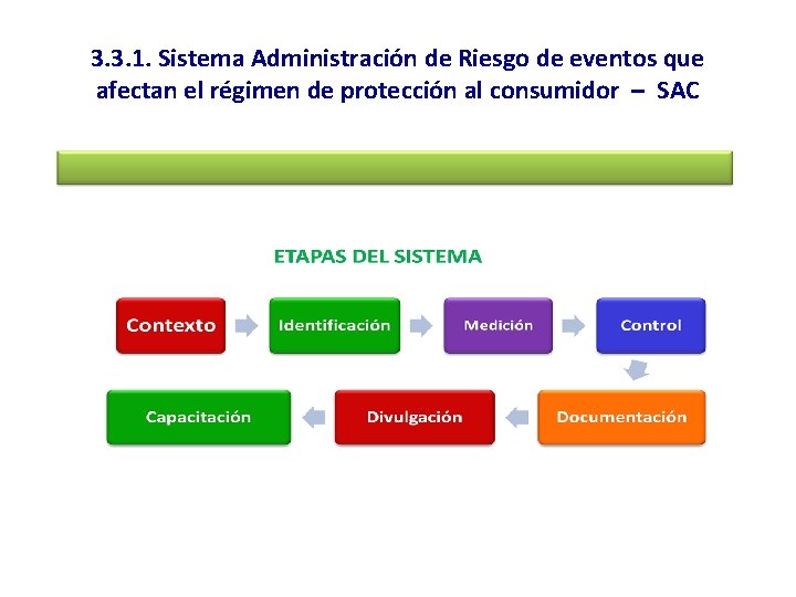 3. 3. 1. Sistema Administración de Riesgo de eventos que afectan el régimen de