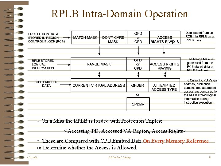 RPLB Intra-Domain Operation • On a Miss the RPLB is loaded with Protection Triples:
