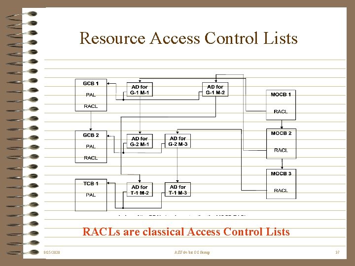 Resource Access Control Lists RACLs are classical Access Control Lists 9/25/2020 ASU 64 -bit