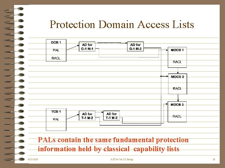 Protection Domain Access Lists PALs contain the same fundamental protection information held by classical
