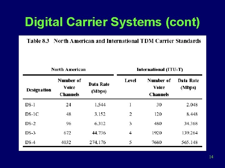 Digital Carrier Systems (cont) 14 