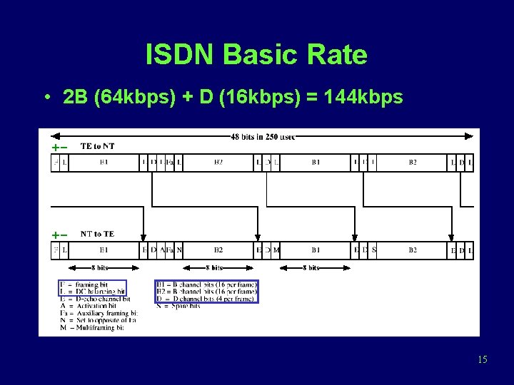 ISDN Basic Rate • 2 B (64 kbps) + D (16 kbps) = 144