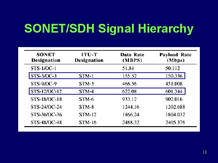 SONET/SDH Signal Hierarchy 18 