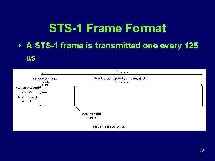 STS-1 Frame Format • A STS-1 frame is transmitted one every 125 ms 19