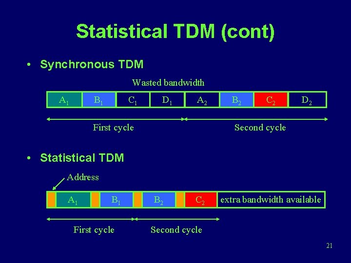 Statistical TDM (cont) • Synchronous TDM Wasted bandwidth A 1 B 1 C 1