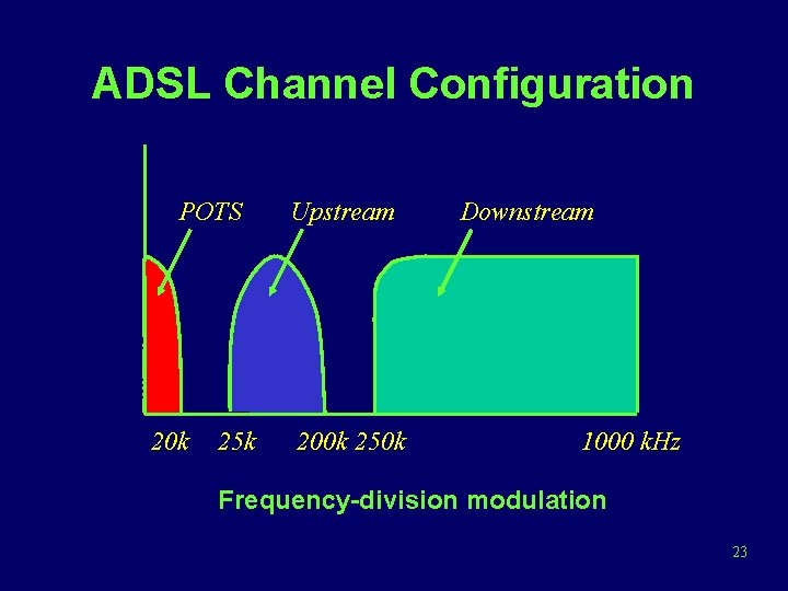 ADSL Channel Configuration POTS 20 k 25 k Upstream 200 k 250 k Downstream