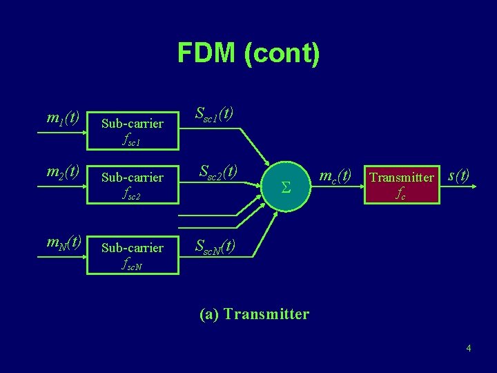 FDM (cont) m 1(t) m 2(t) m. N(t) Sub-carrier fsc 1 Sub-carrier fsc 2