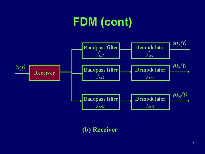 FDM (cont) S(t) Receiver Bandpass filter fsc 1 Demodulator fsc 1 Bandpass filter fsc