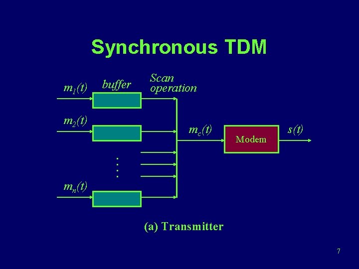 Synchronous TDM m 1(t) buffer m 2(t) Scan operation mc(t) Modem s(t) . .