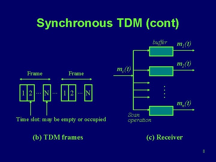 Synchronous TDM (cont) buffer Frame m 1(t) m 2(t) mc(t). . 1 2. .