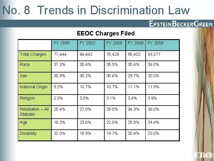 No. 8 Trends in Discrimination Law EEOC Charges Filed FY 1999 FY 2002 FY