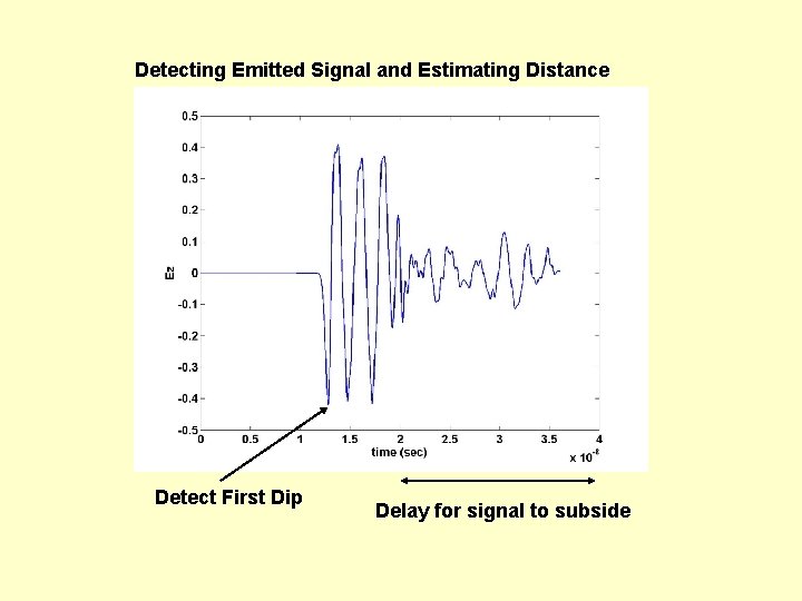 Detecting Emitted Signal and Estimating Distance Detect First Dip Delay for signal to subside Detecting Emitted Signal and Estimating Distance Detect First Dip Delay for signal to subside