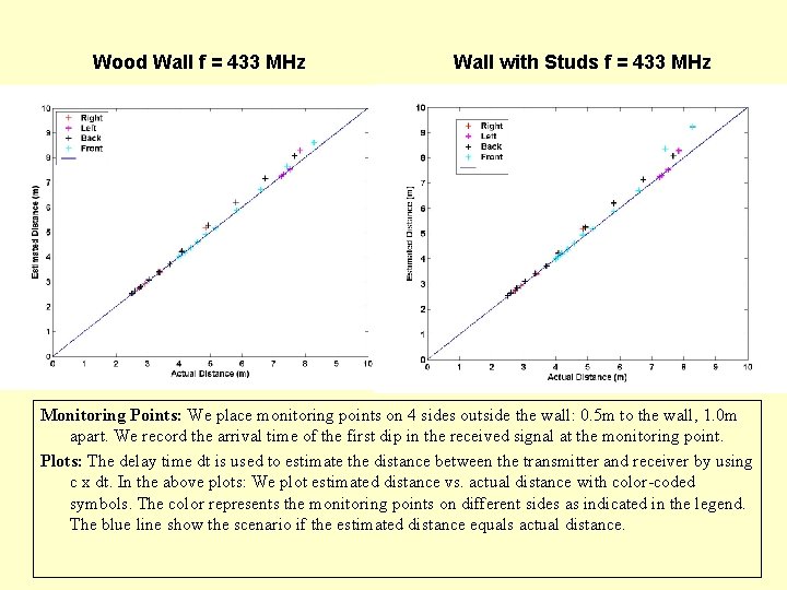 Wood Wall f = 433 MHz Wall with Studs f = 433 MHz Monitoring Wood Wall f = 433 MHz Wall with Studs f = 433 MHz Monitoring