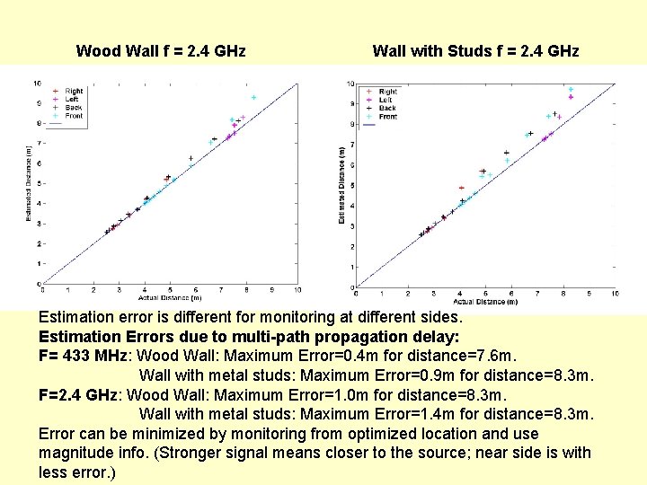 Wood Wall f = 2. 4 GHz Wall with Studs f = 2. 4 Wood Wall f = 2. 4 GHz Wall with Studs f = 2. 4
