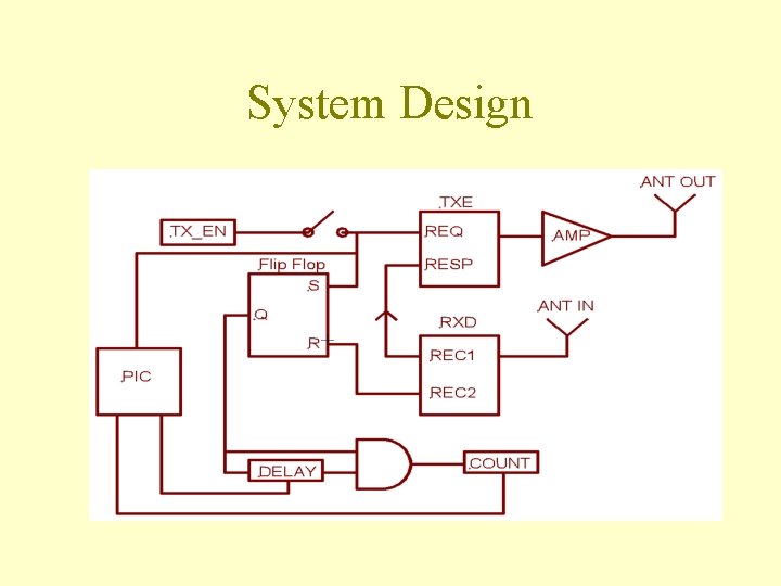 System Design System Design