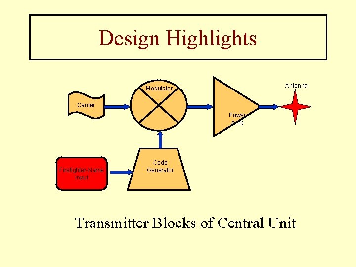 Design Highlights Antenna Modulator Carrier Power Amp Firefighter-Name Input Code Generator Transmitter Blocks of Design Highlights Antenna Modulator Carrier Power Amp Firefighter-Name Input Code Generator Transmitter Blocks of