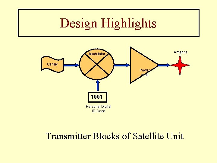 Design Highlights Antenna Modulator Carrier Power Amp 1001 Personal Digital ID Code Transmitter Blocks Design Highlights Antenna Modulator Carrier Power Amp 1001 Personal Digital ID Code Transmitter Blocks