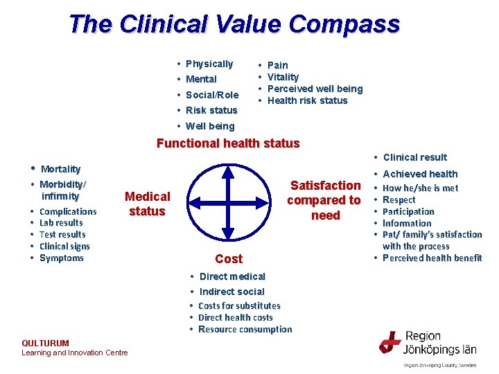 The Clinical Value Compass • Physically • Mental • Social/Role • Risk status •