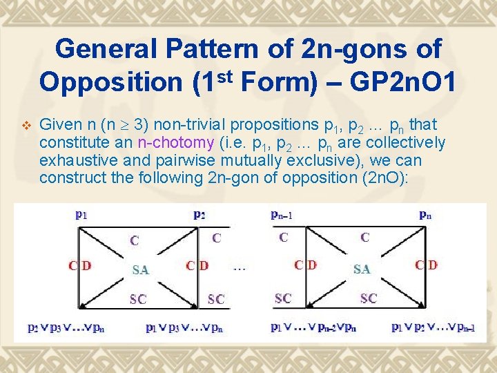 General Pattern of 2 n-gons of Opposition (1 st Form) – GP 2 n. General Pattern of 2 n-gons of Opposition (1 st Form) – GP 2 n.