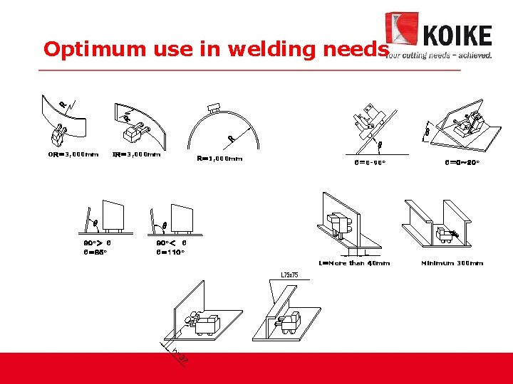 Optimum use in welding needs OＲ＝ 3, 000 mm ９０°＞　θ θ＝８５° IＲ＝ 3, 000