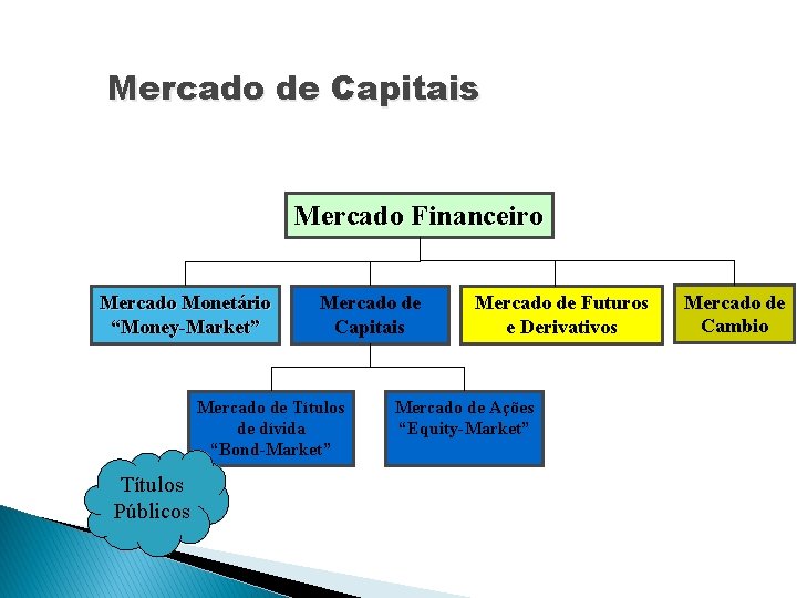 Mercado de Capitais Mercado Financeiro Mercado Monetário “Money-Market” Mercado de Capitais Mercado de Títulos