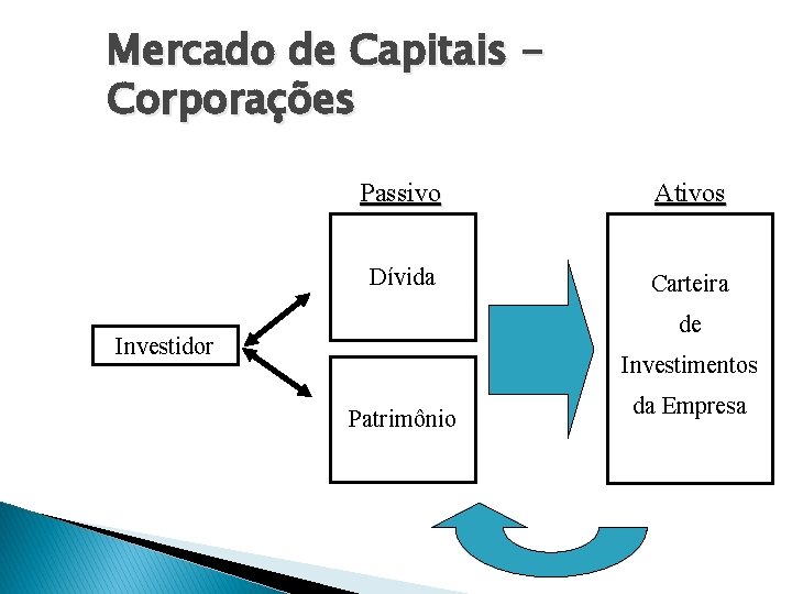 Mercado de Capitais Corporações Passivo Ativos Dívida Carteira de Investidor Investimentos Patrimônio da Empresa