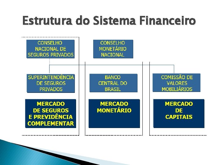 Estrutura do Sistema Financeiro 