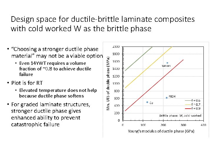 Design space for ductile-brittle laminate composites with cold worked W as the brittle phase