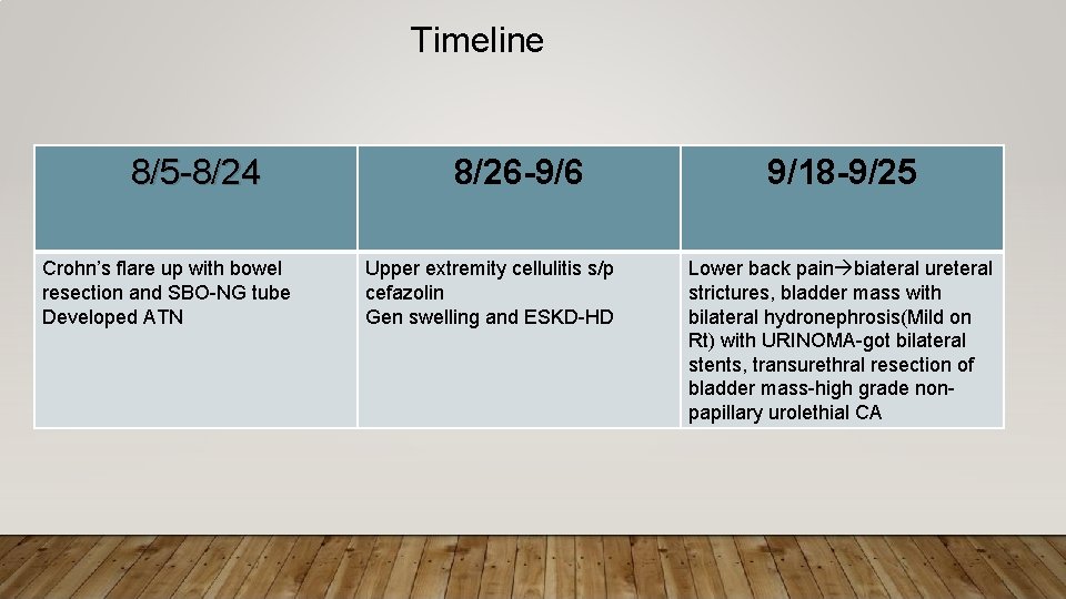 Timeline 8/5 -8/24 Crohn’s flare up with bowel resection and SBO-NG tube Developed ATN