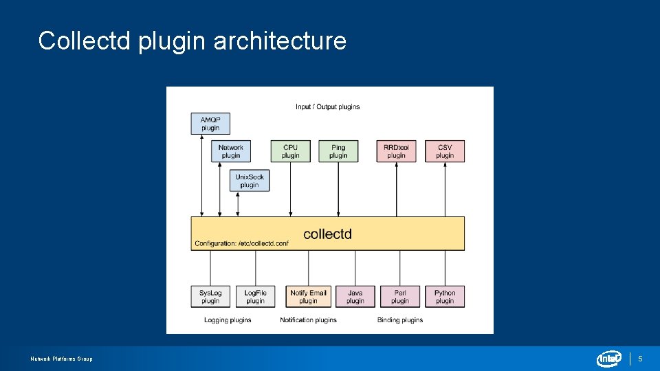 Collectd plugin architecture Network Platforms Group 5 