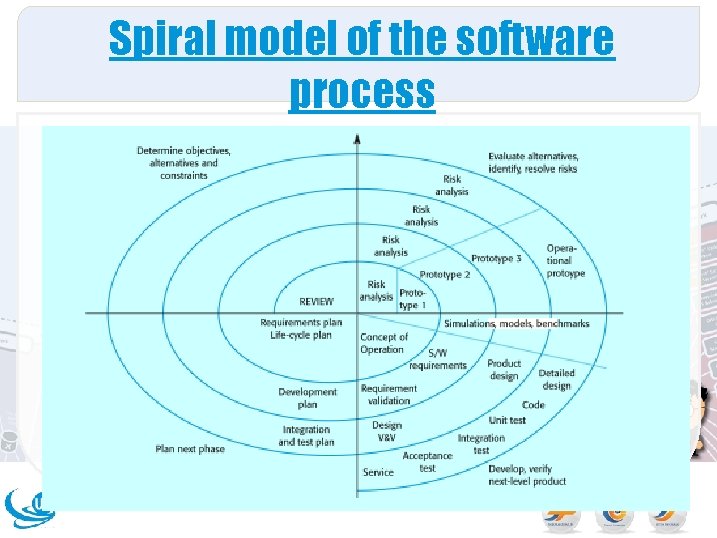 Spiral model of the software process 