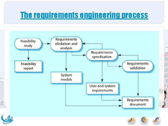 The requirements engineering process 