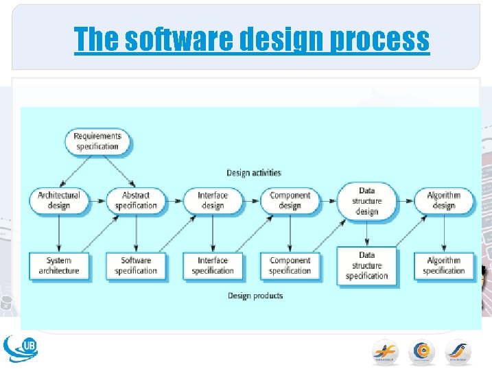 The software design process 