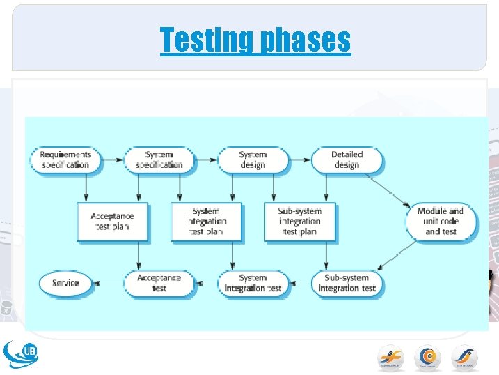 Testing phases 