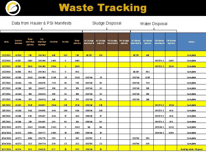 Waste Tracking Data from Hauler & PSI Manifests Sludge Disposal Water Disposal Date Control Waste Tracking Data from Hauler & PSI Manifests Sludge Disposal Water Disposal Date Control