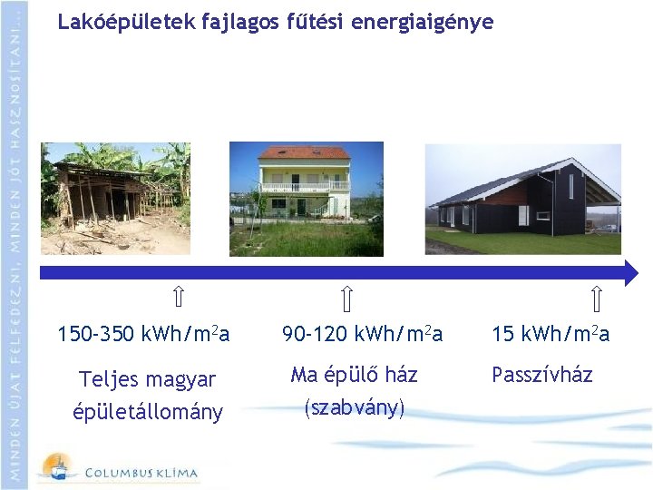 Lakóépületek fajlagos fűtési energiaigénye 150 -350 k. Wh/m 2 a 90 -120 k. Wh/m