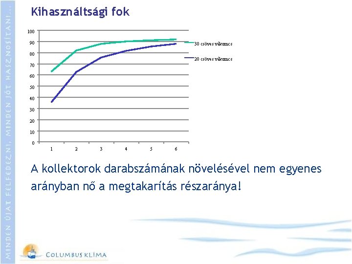 Kihasználtsági fok 100 90 30 csöves vákumcs 80 20 csöves vákumcs 70 60 50